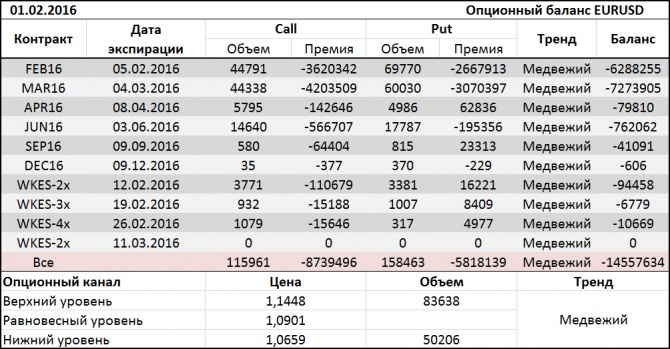 Опционные уровни EURUSD на 01.02.2016. Опционные уровни EURUSD на 01.02.2016.